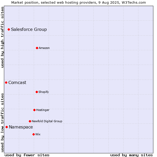 Market position of Salesforce Group vs. Namespace vs. Comcast