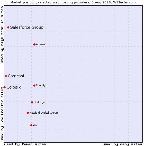 Market position of Salesforce Group vs. Comcast vs. Cologix