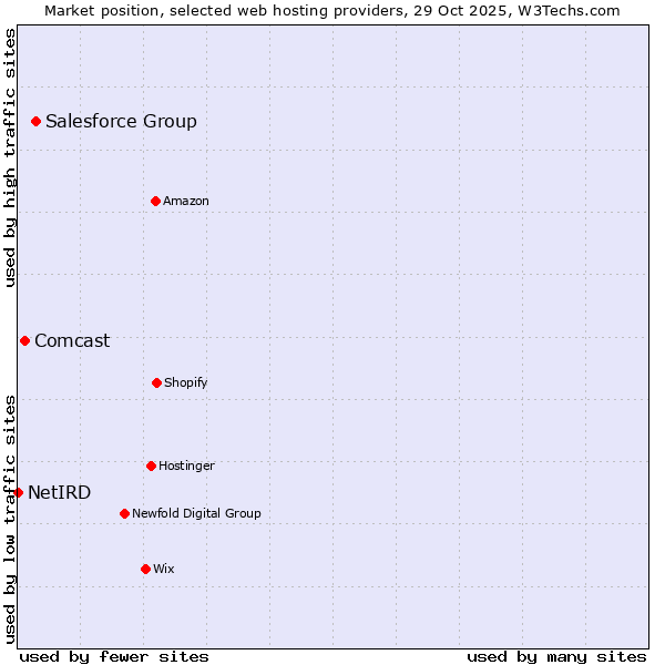 Market position of Salesforce Group vs. Comcast vs. NetIRD