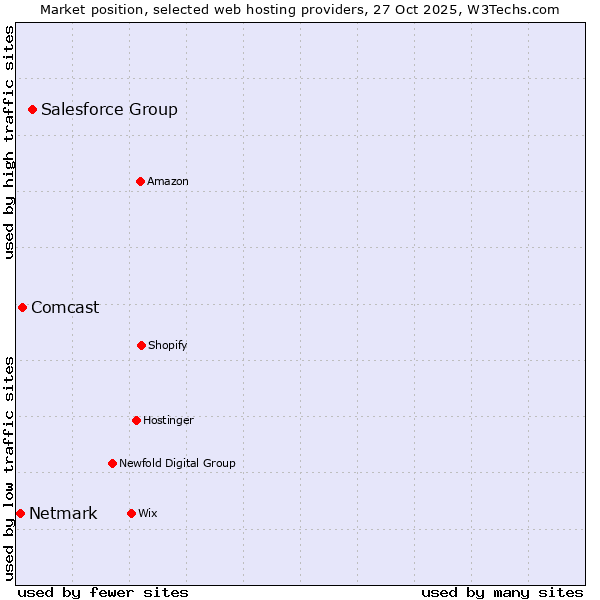 Market position of Salesforce Group vs. Comcast vs. Netmark