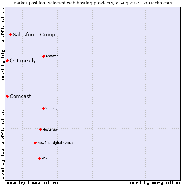 Market position of Salesforce Group vs. Optimizely vs. Comcast