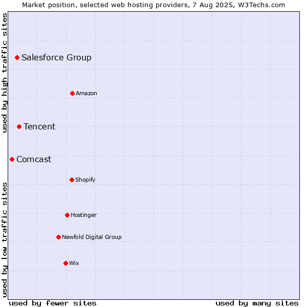 Market position of Tencent vs. Salesforce Group vs. Comcast