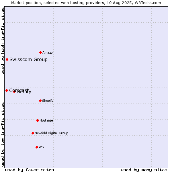 Market position of Netlify vs. Swisscom Group vs. Comcast