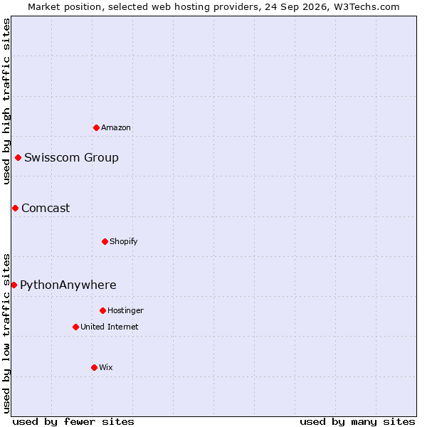 Market position of Swisscom Group vs. Comcast vs. PythonAnywhere