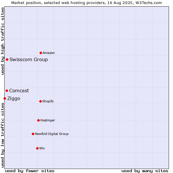 Market position of Swisscom Group vs. Comcast vs. Ziggo