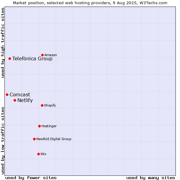 Market position of Netlify vs. Telefónica Group vs. Comcast