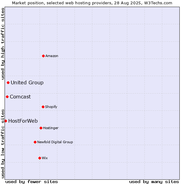 Market position of United Group vs. Comcast vs. HostForWeb