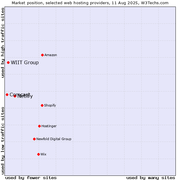 Market position of Netlify vs. WIIT Group vs. Comcast