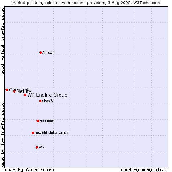 Market position of WP Engine Group vs. Netlify vs. Comcast
