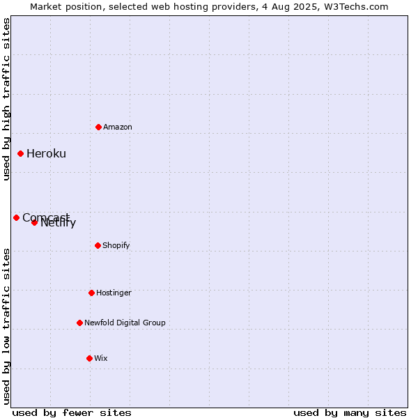 Market position of Netlify vs. Heroku vs. Comcast