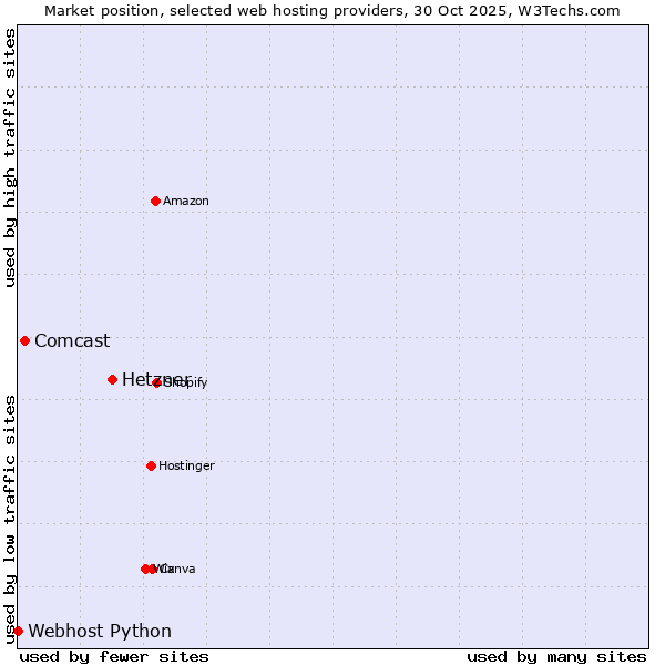 Market position of Hetzner vs. Comcast vs. Webhost Python