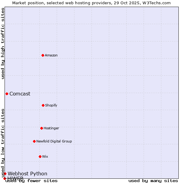 Market position of Comcast vs. Webhost Python vs. HiWEB