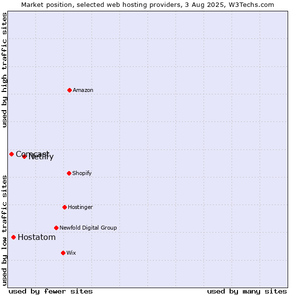 Market position of Netlify vs. Hostatom vs. Comcast