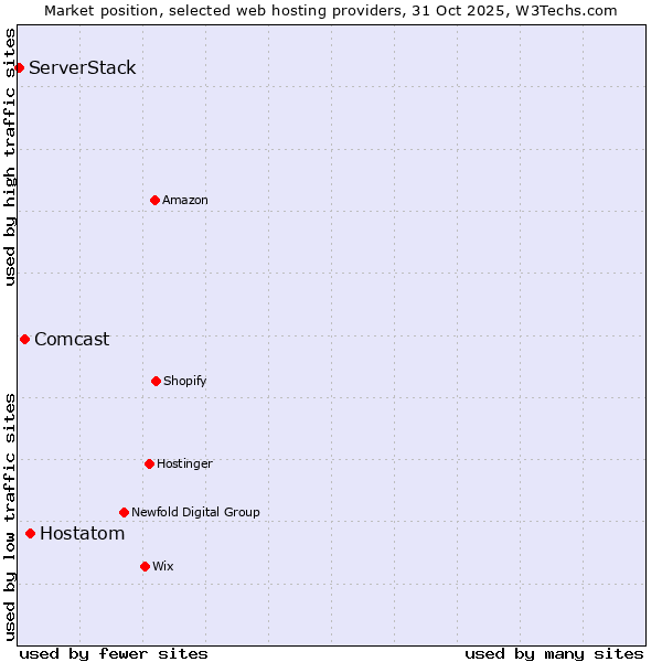 Market position of Hostatom vs. Comcast vs. ServerStack