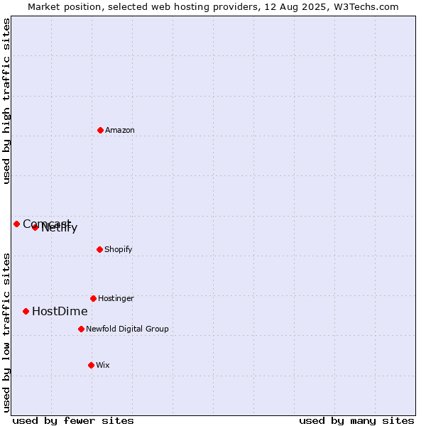 Market position of Netlify vs. HostDime vs. Comcast