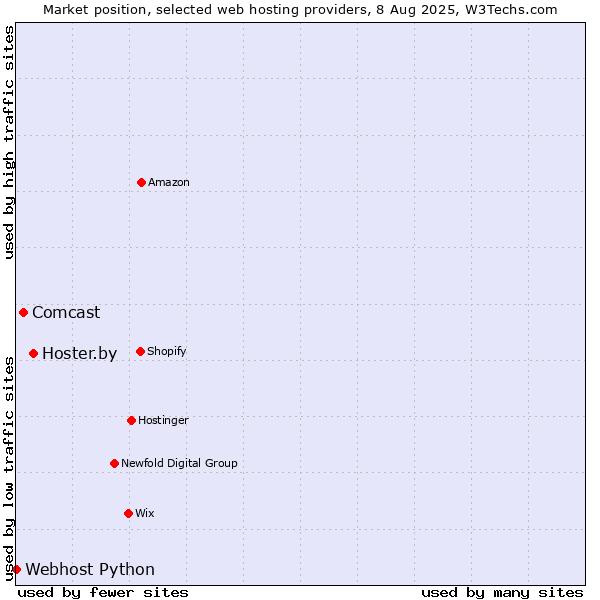 Market position of Hoster.by vs. Comcast vs. Webhost Python