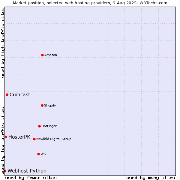 Market position of Comcast vs. HosterPK vs. Webhost Python