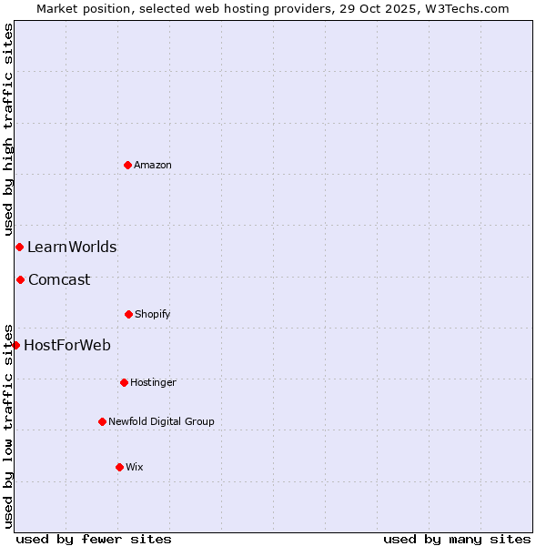 Market position of Comcast vs. LearnWorlds vs. HostForWeb