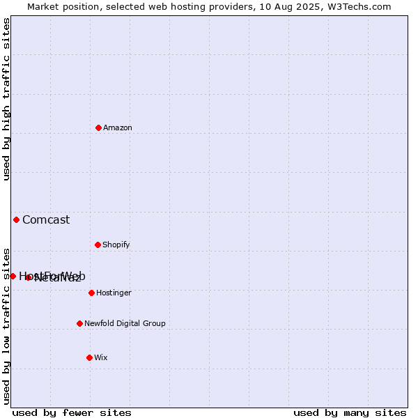 Market position of Netafraz vs. Comcast vs. HostForWeb