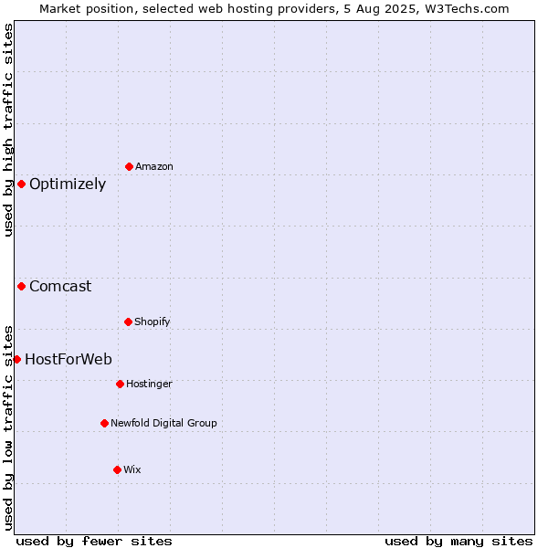 Market position of Optimizely vs. Comcast vs. HostForWeb