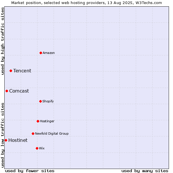 Market position of Tencent vs. Comcast vs. Hostinet