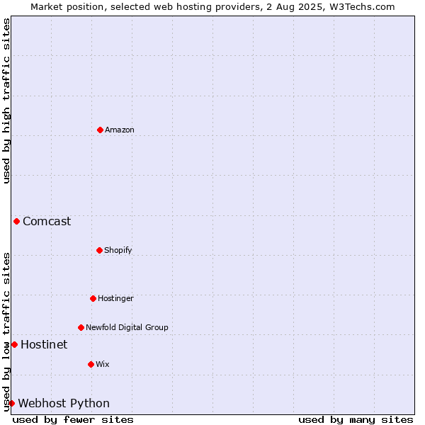 Market position of Comcast vs. Hostinet vs. Webhost Python