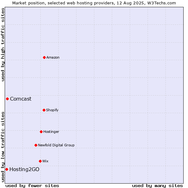 Market position of Comcast vs. Hosting2GO