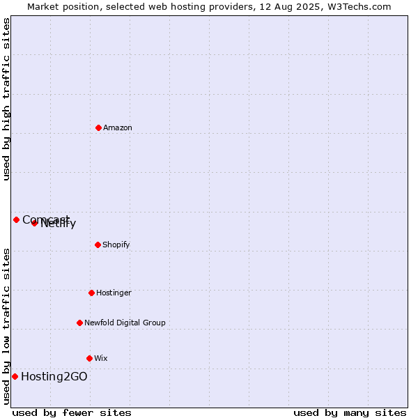Market position of Netlify vs. Comcast vs. Hosting2GO