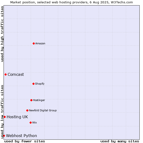 Market position of Comcast vs. Hosting UK vs. Webhost Python