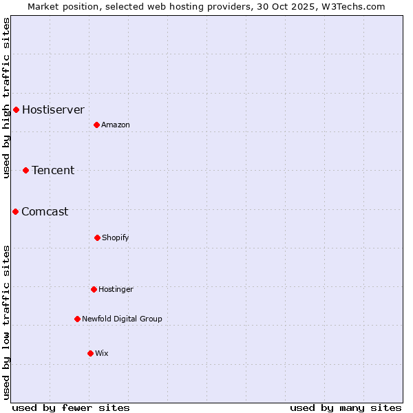 Market position of Tencent vs. Hostiserver vs. Comcast