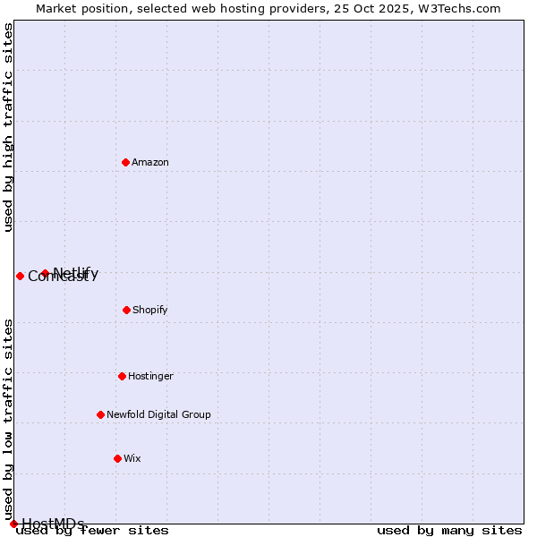 Market position of Netlify vs. Comcast vs. HostMDs