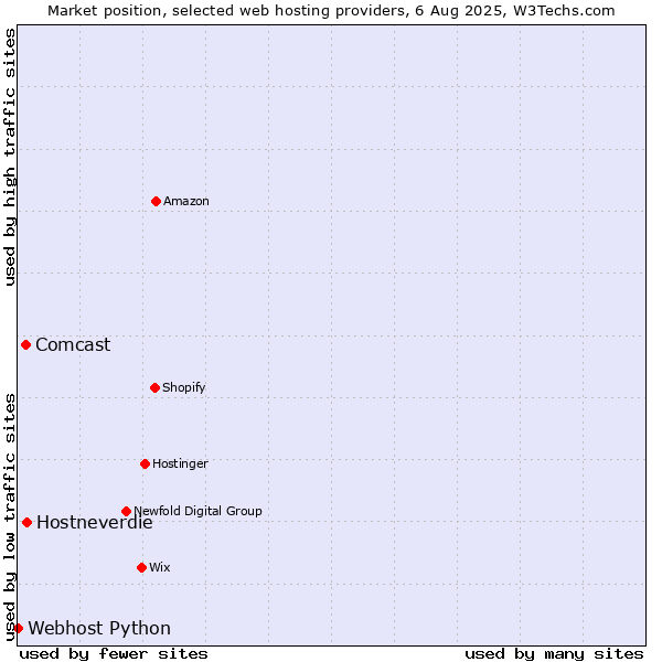 Market position of Hostneverdie vs. Comcast vs. Webhost Python