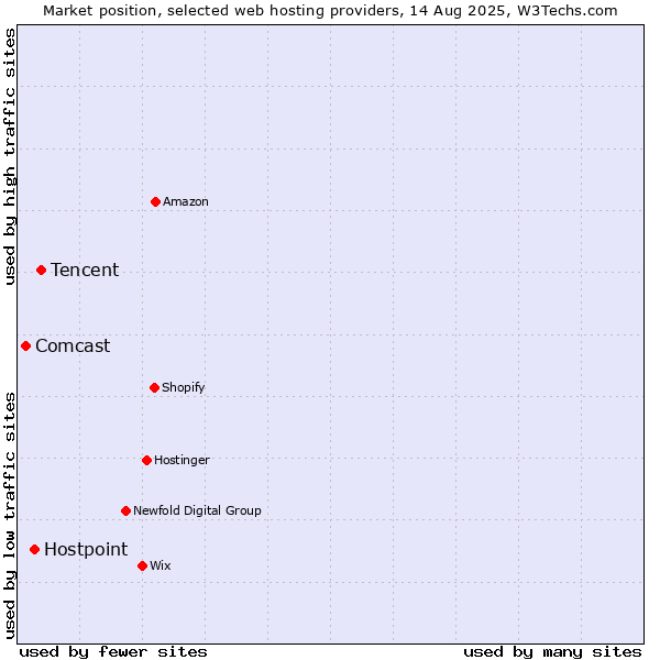 Market position of Tencent vs. Hostpoint vs. Comcast