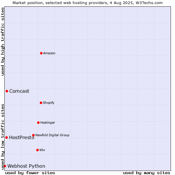 Market position of Comcast vs. HostPresto vs. Webhost Python
