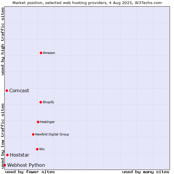 Market position of Hoststar vs. Comcast vs. Webhost Python