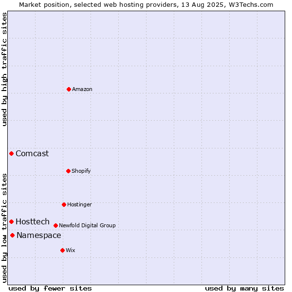 Market position of Namespace vs. Hosttech vs. Comcast