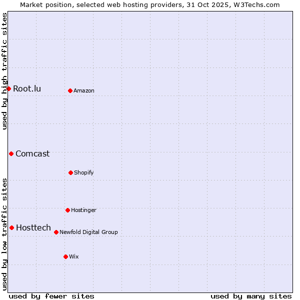 Market position of Hosttech vs. Comcast vs. Root.lu