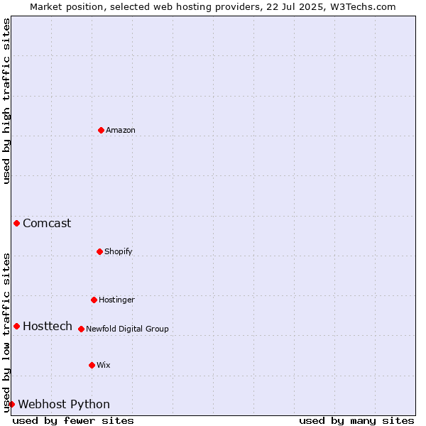 Market position of Hosttech vs. Comcast vs. Webhost Python