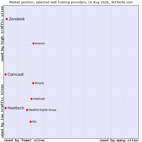 Market position of Zendesk vs. Hosttech vs. Comcast
