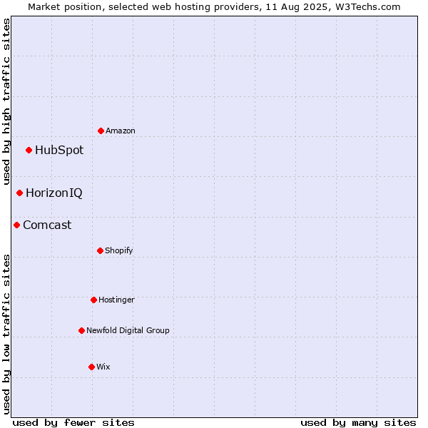 Market position of HubSpot vs. HorizonIQ vs. Comcast