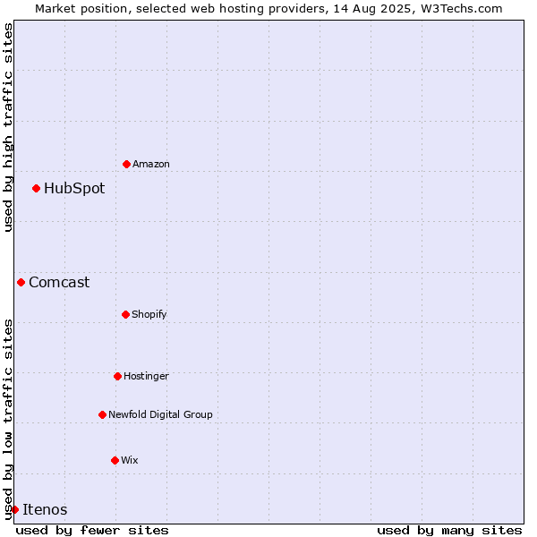 Market position of HubSpot vs. Comcast vs. Itenos