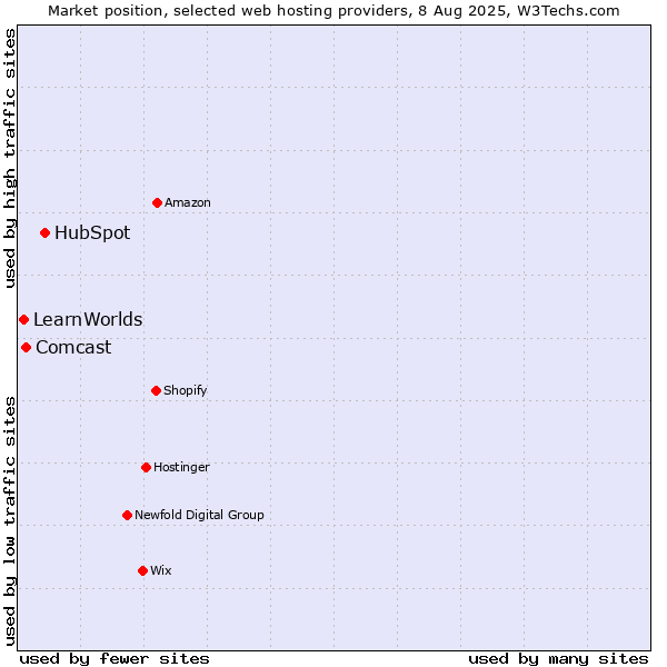Market position of HubSpot vs. Comcast vs. LearnWorlds