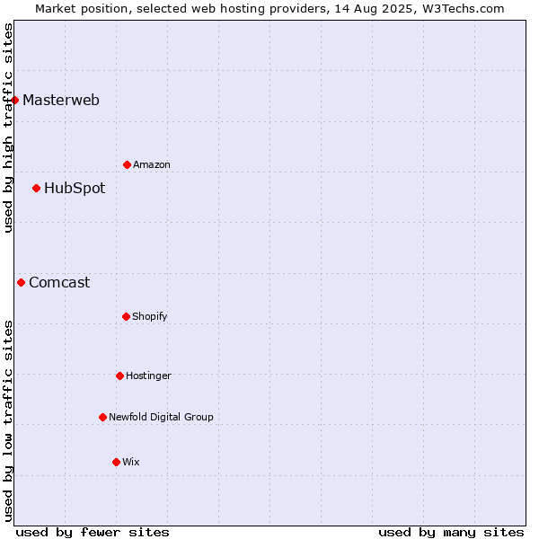 Market position of HubSpot vs. Comcast vs. Masterweb