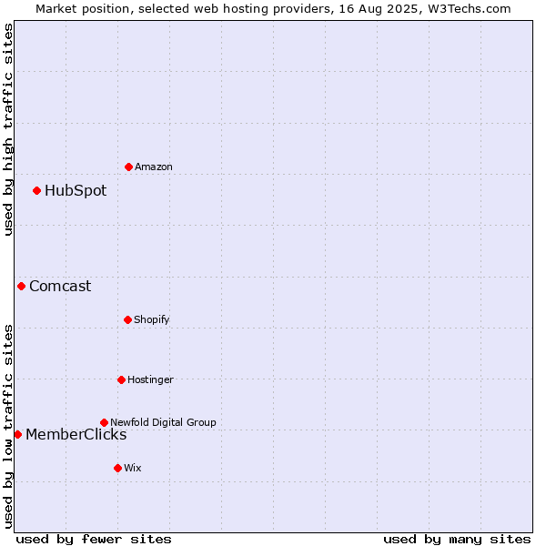 Market position of HubSpot vs. Comcast vs. MemberClicks