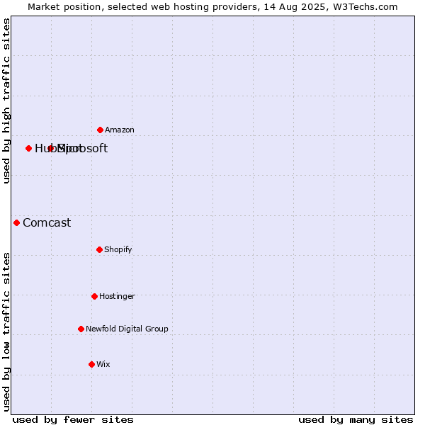 Market position of Microsoft vs. HubSpot vs. Comcast