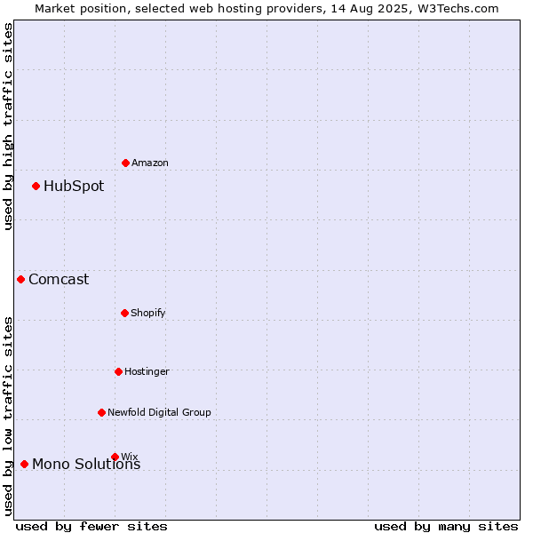 Market position of HubSpot vs. Mono Solutions vs. Comcast
