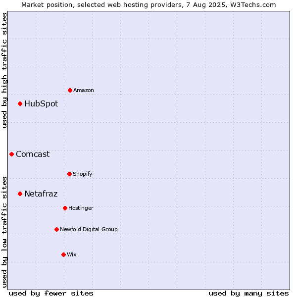 Market position of HubSpot vs. Netafraz vs. Comcast