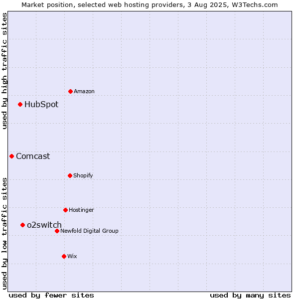 Market position of o2switch vs. HubSpot vs. Comcast
