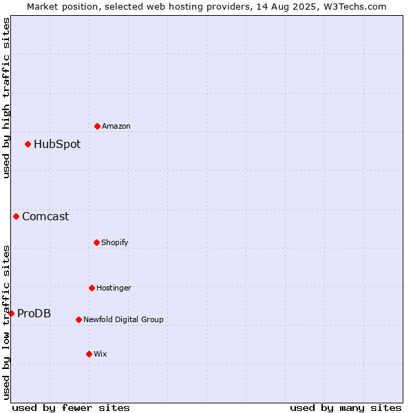 Market position of HubSpot vs. Comcast vs. ProDB