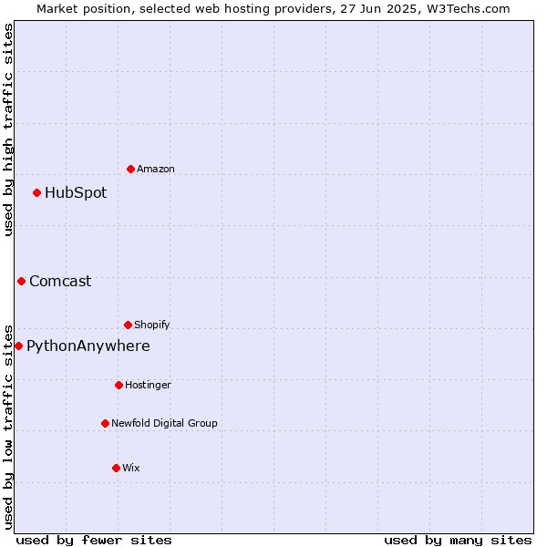Market position of HubSpot vs. Comcast vs. PythonAnywhere